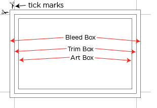 Illustration of Tick Marks, Bleed and Safe Area